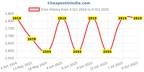tatacliq.com 999Store Printed Multicolor Canvas Wall Art 999store Price History Graph from 4 Oct 2024 to 8 Oct 2025