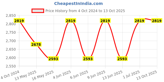tatacliq.com 999Store Printed Multicolor Canvas Wall Art 999store Price History Graph from 4 Oct 2024 to 12 Oct 2025
