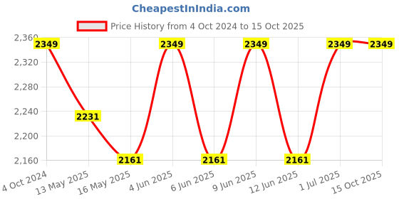 tatacliq.com 999Store Printed Multicolor Canvas Wall Art 999store Price History Graph from 4 Oct 2024 to 14 Oct 2025