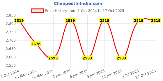 tatacliq.com 999Store Printed Multicolor Canvas Wall Art 999store Price History Graph from 1 Oct 2024 to 16 Oct 2025