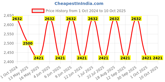 tatacliq.com 999Store Printed Multicolor Canvas Wall Art 999store Price History Graph from 1 Oct 2024 to 8 Oct 2025