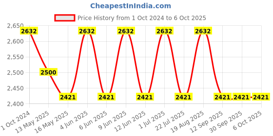 tatacliq.com 999Store Printed Multicolor Canvas Wall Art 999store Price History Graph from 1 Oct 2024 to 6 Oct 2025