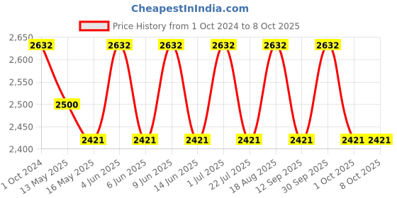 tatacliq.com 999Store Printed Multicolor Canvas Wall Art 999store Price History Graph from 1 Oct 2024 to 8 Oct 2025