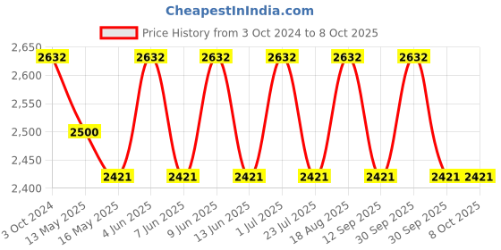 tatacliq.com 999Store Printed Multicolor Canvas Wall Art 999store Price History Graph from 3 Oct 2024 to 7 Oct 2025