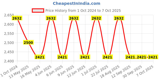 tatacliq.com 999Store Printed Multicolor Canvas Wall Art 999store Price History Graph from 1 Oct 2024 to 6 Oct 2025