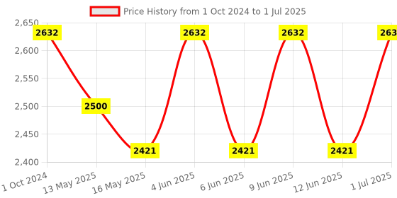 tatacliq.com 999Store Printed Multicolor Canvas Wall Art 999store Price History Graph from 1 Oct 2024 to 1 Jul 2025