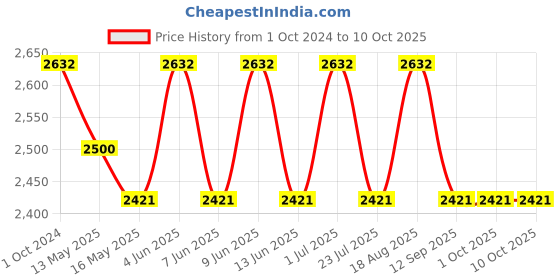 tatacliq.com 999Store Printed Multicolor Canvas Wall Art 999store Price History Graph from 1 Oct 2024 to 10 Oct 2025