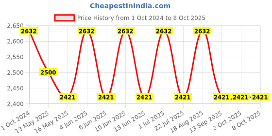 tatacliq.com 999Store Printed Multicolor Canvas Wall Art 999store Price History Graph from 1 Oct 2024 to 8 Oct 2025