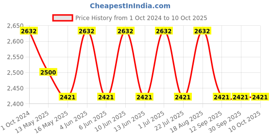 tatacliq.com 999Store Printed Multicolor Canvas Wall Art 999store Price History Graph from 1 Oct 2024 to 10 Oct 2025
