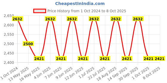 tatacliq.com 999Store Printed Multicolor Canvas Wall Art 999store Price History Graph from 1 Oct 2024 to 8 Oct 2025