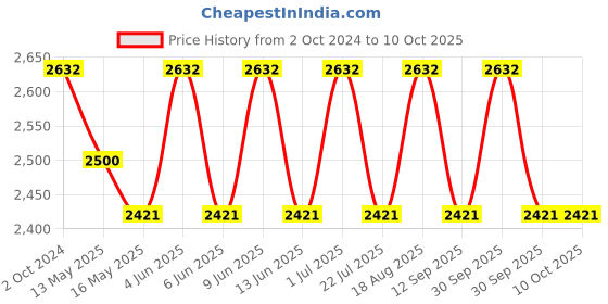 tatacliq.com 999Store Printed Multicolor Canvas Wall Art 999store Price History Graph from 2 Oct 2024 to 9 Oct 2025