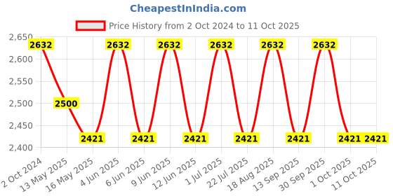 tatacliq.com 999Store Printed Multicolor Canvas Wall Art 999store Price History Graph from 2 Oct 2024 to 11 Oct 2025