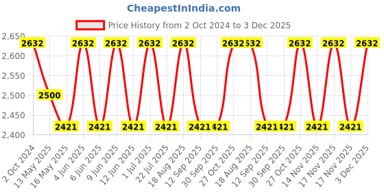 tatacliq.com 999Store Printed Multicolor Canvas Wall Art 999store Price History Graph from 2 Oct 2024 to 2 Dec 2025