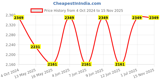 tatacliq.com 999Store Printed Multicolor Canvas Wall Art 999store Price History Graph from 4 Oct 2024 to 14 Nov 2025