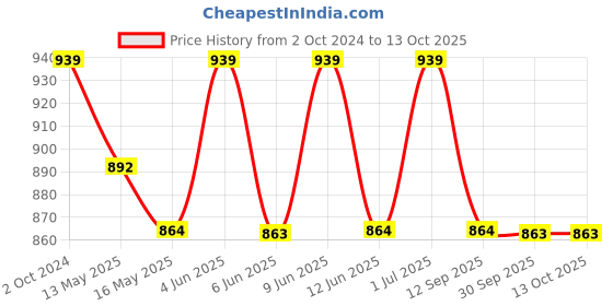 tatacliq.com 999Store Printed Multicolor MDF 5 Panels Wall Art 999store Price History Graph from 2 Oct 2024 to 12 Oct 2025