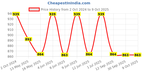 tatacliq.com 999Store Printed Multicolor MDF 5 Panels Wall Art 999store Price History Graph from 2 Oct 2024 to 9 Oct 2025
