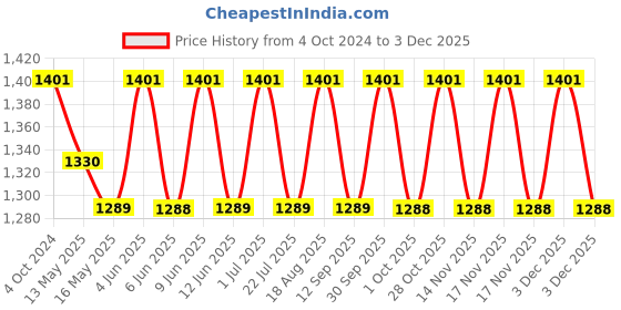 tatacliq.com 999Store Printed Multicolor MDF 5 Panels Wall Art 999store Price History Graph from 4 Oct 2024 to 2 Dec 2025