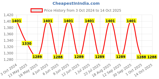 tatacliq.com 999Store Printed Multicolor MDF 5 Panels Wall Art 999store Price History Graph from 3 Oct 2024 to 13 Oct 2025