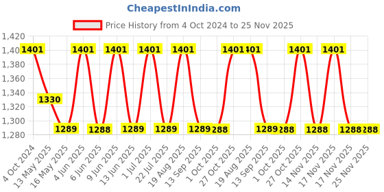 tatacliq.com 999Store Printed Multicolor MDF 5 Panels Wall Art 999store Price History Graph from 4 Oct 2024 to 25 Nov 2025
