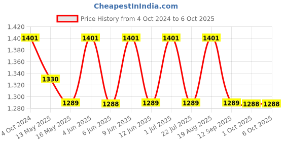 tatacliq.com 999Store Printed Multicolor MDF 5 Panels Wall Art 999store Price History Graph from 4 Oct 2024 to 6 Oct 2025