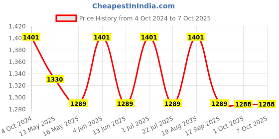 tatacliq.com 999Store Printed Multicolor MDF 5 Panels Wall Art 999store Price History Graph from 4 Oct 2024 to 6 Oct 2025