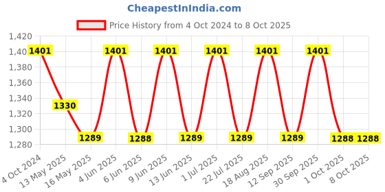 tatacliq.com 999Store Printed Multicolor MDF 5 Panels Wall Art 999store Price History Graph from 4 Oct 2024 to 7 Oct 2025