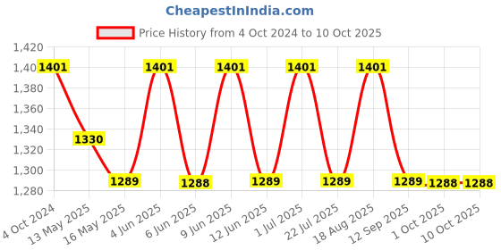 tatacliq.com 999Store Printed Multicolor MDF 5 Panels Wall Art 999store Price History Graph from 4 Oct 2024 to 10 Oct 2025
