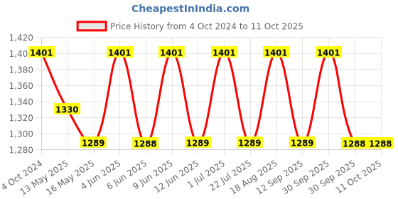 tatacliq.com 999Store Printed Multicolor MDF 5 Panels Wall Art 999store Price History Graph from 4 Oct 2024 to 11 Oct 2025