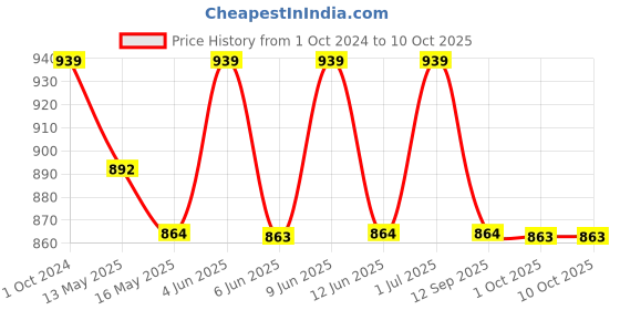 tatacliq.com 999Store Printed Multicolor MDF 5 Panels Wall Art 999store Price History Graph from 1 Oct 2024 to 10 Oct 2025