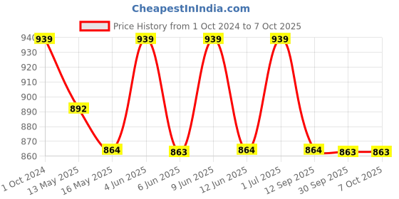tatacliq.com 999Store Printed Multicolor MDF 5 Panels Wall Art 999store Price History Graph from 1 Oct 2024 to 7 Oct 2025