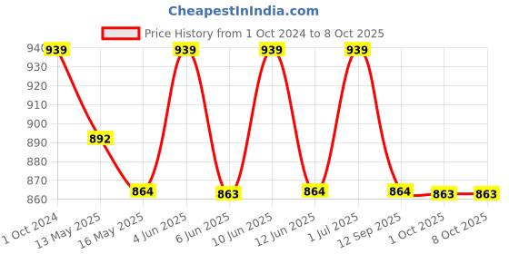 tatacliq.com 999Store Printed Multicolor MDF 5 Panels Wall Art 999store Price History Graph from 1 Oct 2024 to 8 Oct 2025