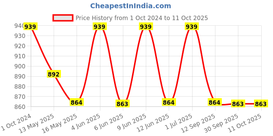 tatacliq.com 999Store Printed Multicolor MDF 5 Panels Wall Art 999store Price History Graph from 1 Oct 2024 to 11 Oct 2025