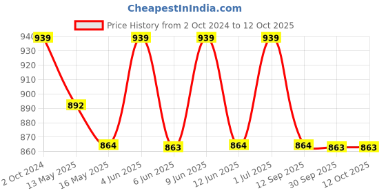 tatacliq.com 999Store Printed Multicolor MDF 5 Panels Wall Art 999store Price History Graph from 2 Oct 2024 to 12 Oct 2025