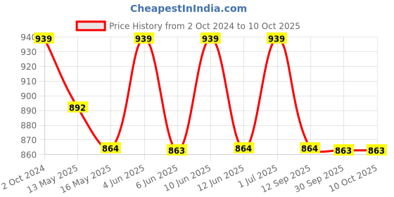 tatacliq.com 999Store Printed Multicolor MDF 5 Panels Wall Art 999store Price History Graph from 2 Oct 2024 to 8 Oct 2025
