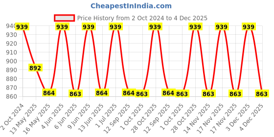 tatacliq.com 999Store Printed Multicolor MDF 5 Panels Wall Art 999store Price History Graph from 2 Oct 2024 to 3 Dec 2025