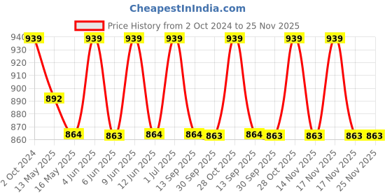 tatacliq.com 999Store Printed Multicolor MDF 5 Panels Wall Art 999store Price History Graph from 2 Oct 2024 to 24 Nov 2025