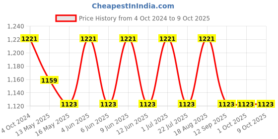 tatacliq.com 999Store Printed Multicolor MDF 5 Panels Wall Art 999store Price History Graph from 4 Oct 2024 to 9 Oct 2025