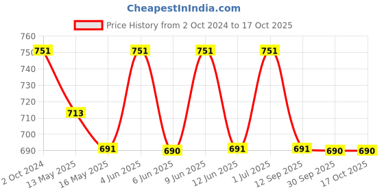tatacliq.com 999Store Printed Multicolor MDF 5 Panels Wall Art 999store Price History Graph from 2 Oct 2024 to 17 Oct 2025