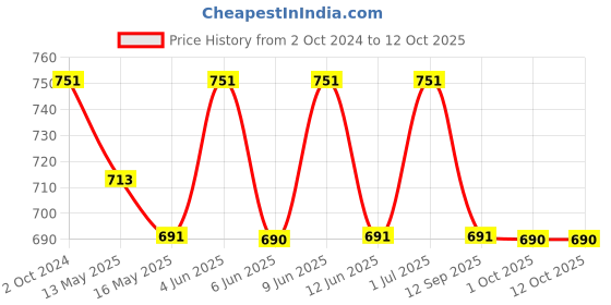 tatacliq.com 999Store Printed Multicolor MDF 5 Panels Wall Art 999store Price History Graph from 2 Oct 2024 to 11 Oct 2025
