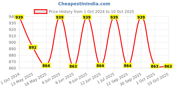 tatacliq.com 999Store Printed Multicolor MDF Wall Art 999store Price History Graph from 1 Oct 2024 to 10 Oct 2025