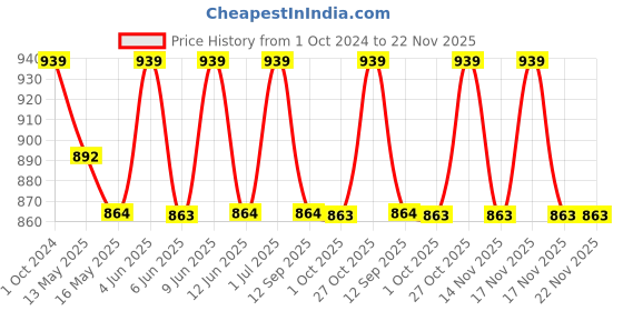 tatacliq.com 999Store Printed Multicolor MDF Wall Art 999store Price History Graph from 1 Oct 2024 to 22 Nov 2025