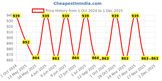 tatacliq.com 999Store Printed Multicolor MDF Wall Art 999store Price History Graph from 1 Oct 2024 to 30 Nov 2025