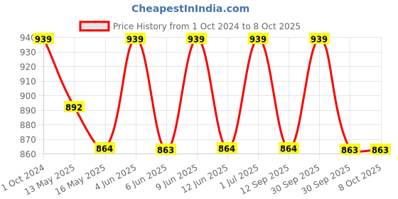 tatacliq.com 999Store Printed Multicolor MDF Wall Art 999store Price History Graph from 1 Oct 2024 to 7 Oct 2025