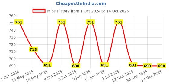 tatacliq.com 999Store Printed Multicolor MDF Wall Art 999store Price History Graph from 1 Oct 2024 to 14 Oct 2025