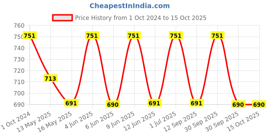 tatacliq.com 999Store Printed Multicolor MDF Wall Art 999store Price History Graph from 1 Oct 2024 to 14 Oct 2025