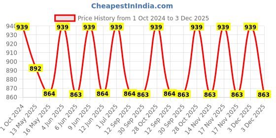 tatacliq.com 999Store Printed Orange MDF 5 Panels Wall Art 999store Price History Graph from 1 Oct 2024 to 3 Dec 2025