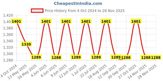 tatacliq.com 999Store Printed Pink MDF 5 Panels Wall Art 999store Price History Graph from 4 Oct 2024 to 26 Nov 2025