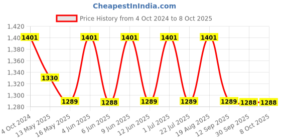 tatacliq.com 999Store Printed Red MDF 5 Panels Wall Art 999store Price History Graph from 4 Oct 2024 to 8 Oct 2025