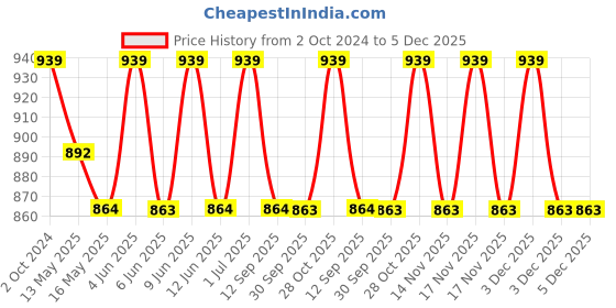 tatacliq.com 999Store Printed Red MDF 5 Panels Wall Art 999store Price History Graph from 2 Oct 2024 to 4 Dec 2025