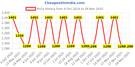 tatacliq.com 999Store Printed White MDF 5 Panels Wall Art 999store Price History Graph from 4 Oct 2024 to 28 Nov 2025